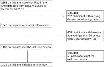 Associations between the use of β-adrenoceptor acting drugs and the risk of dementia in older population